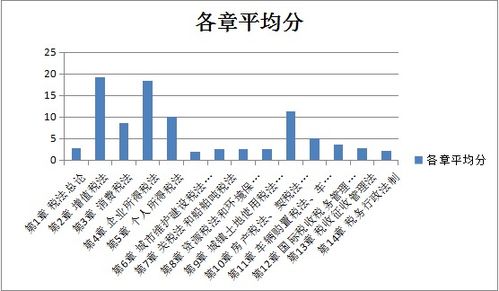 注冊會計師 稅法 科目考情分析