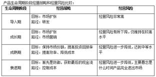 2014年注冊會計師考試 公司戰略 知識點預習 產品生命周期